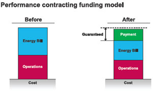 Performance contracting funding model