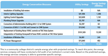 Energy Conservation Measures