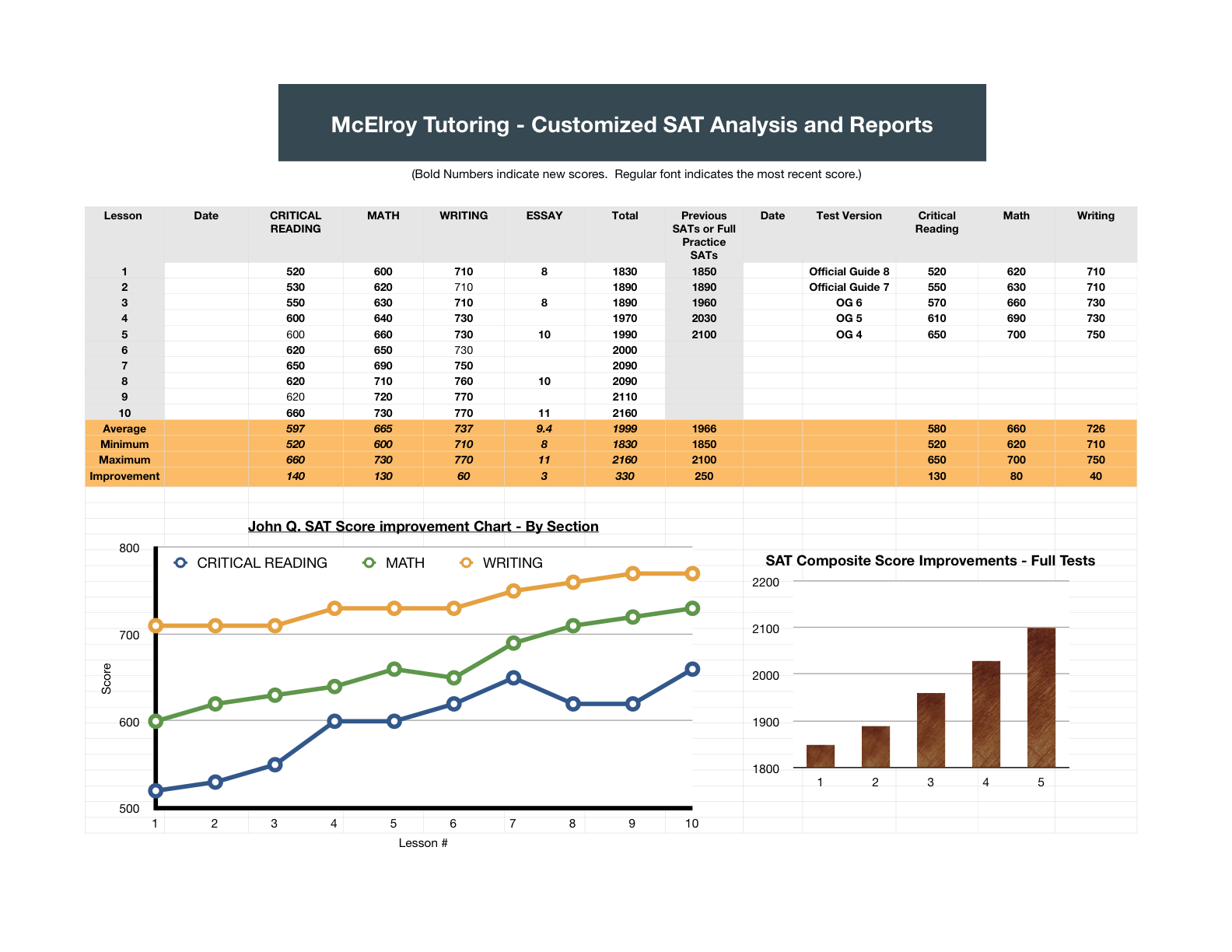 Gmat Improvement Chart