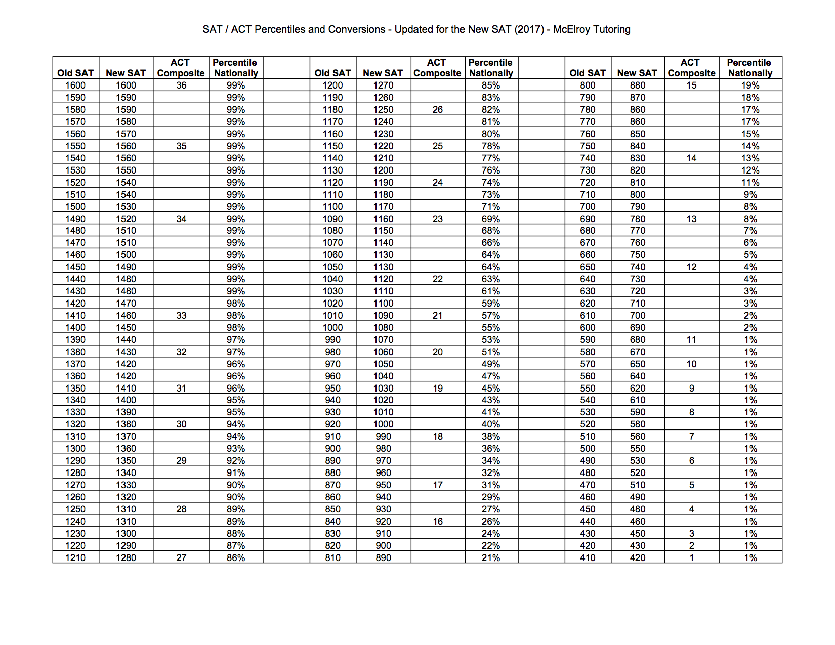 SAT / ACT Percentiles and Score Comparison Chart (Updated ...