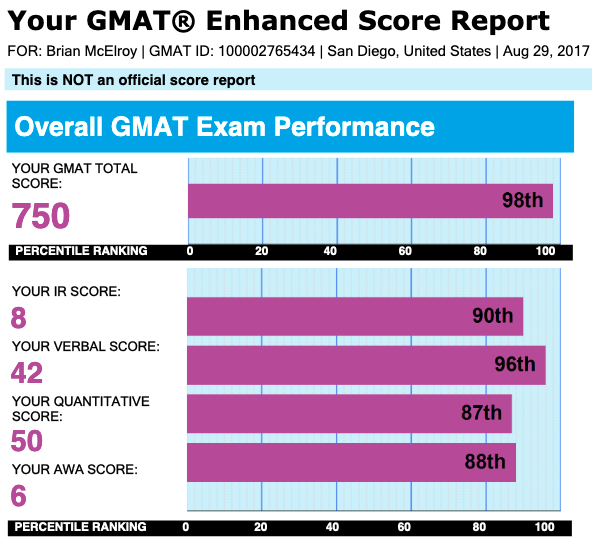 GMAT Individual Course - 20h - 700 Plus - Test Preparation