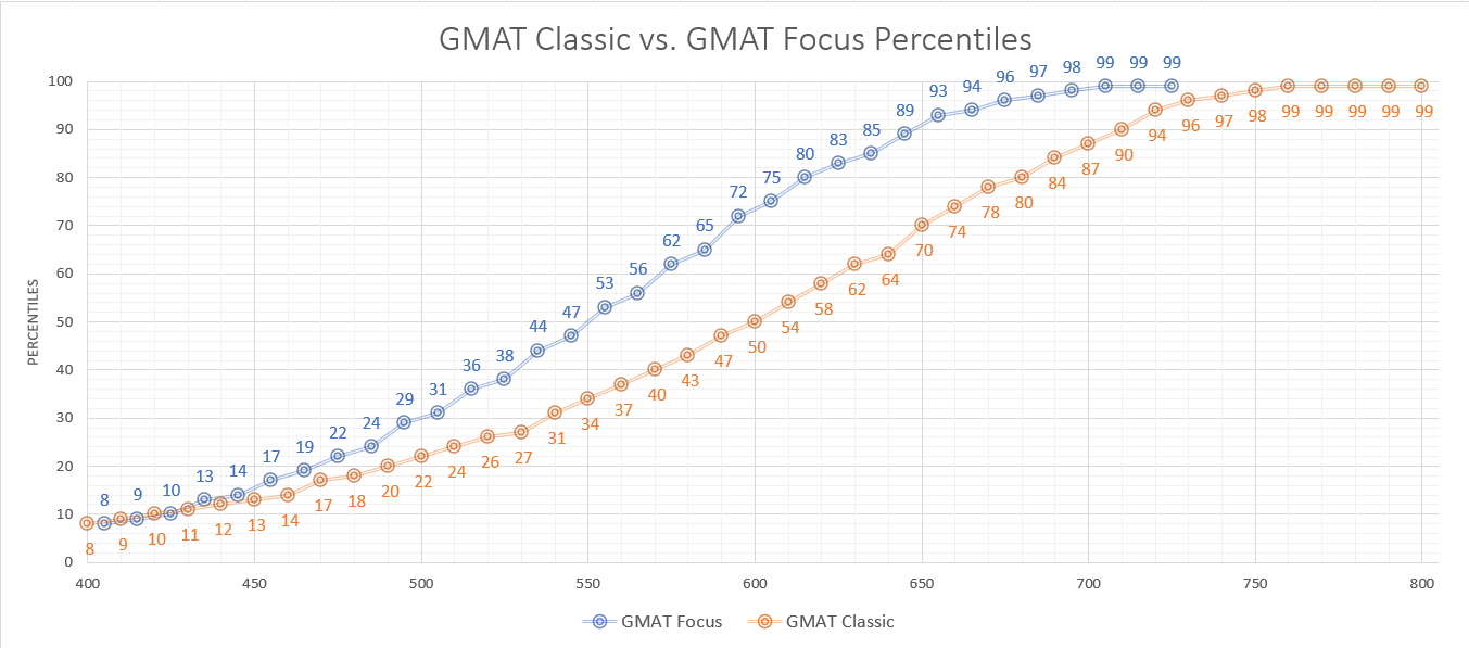 What's the Difference Between GMAT and GMAT Focus?